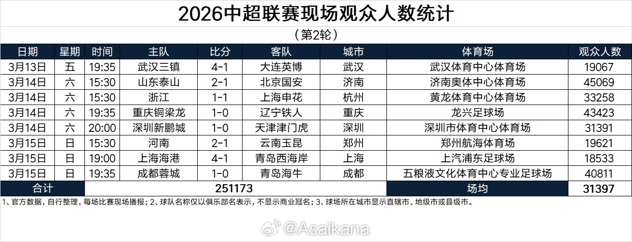 场均31397人！中超第2轮上座人数：泰山45069人最多，3场破4万