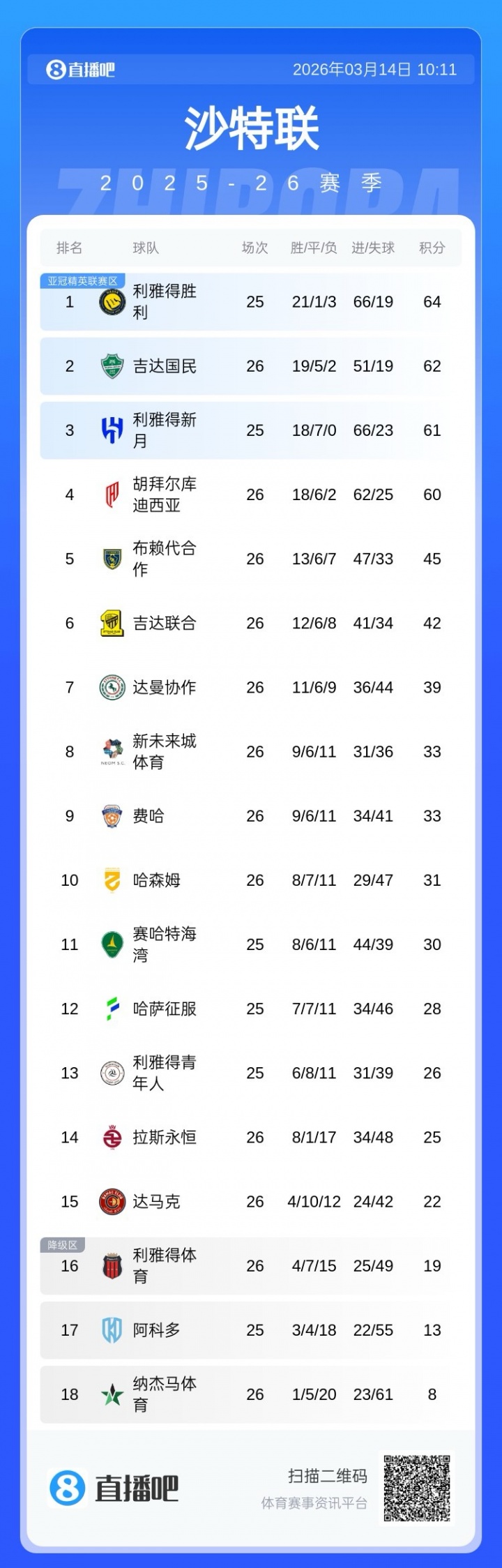 沙特联积分榜：胜利领跑！吉达国民本轮输球，明晨胜利和新月出战